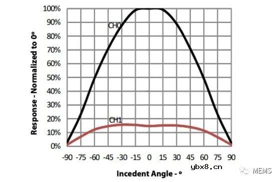 光焱科技开发出针对各种光传感器的收光角度分布特性测试系统—SART