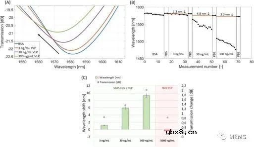 利用光纤传感器实现微量无标记新冠病毒检测 利用光纤传感器实现微量无标记新冠病毒检测