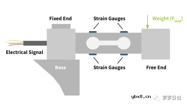 聊聊应变式力传感器的构成及工作原理