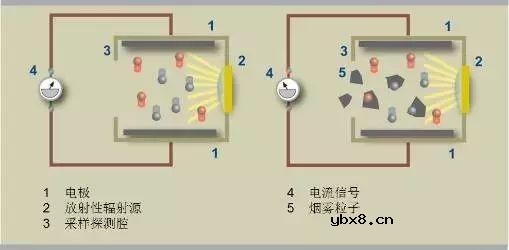 科普一下烟雾传感器的种类及其应用