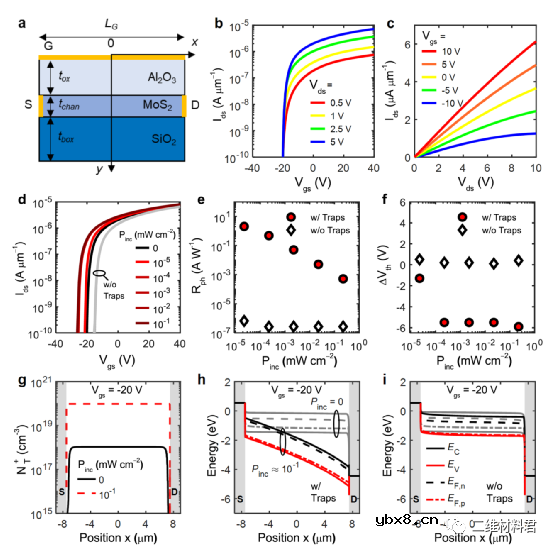 高灵敏度二维材料图像传感器的内在机理阐述