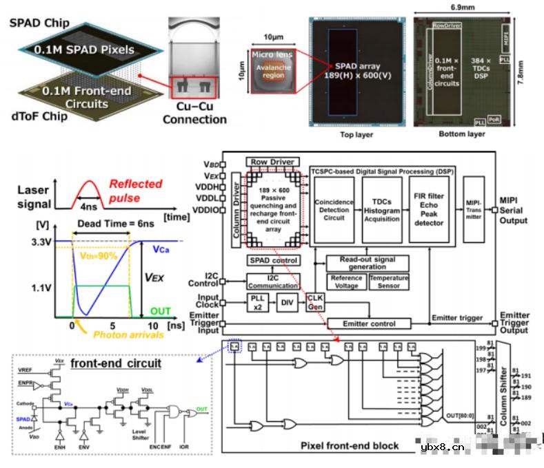 堆叠图像传感器在图像传感器架构演进方面的最新成果 堆叠图像传感器在图像传感器架构演进方面的最新成果