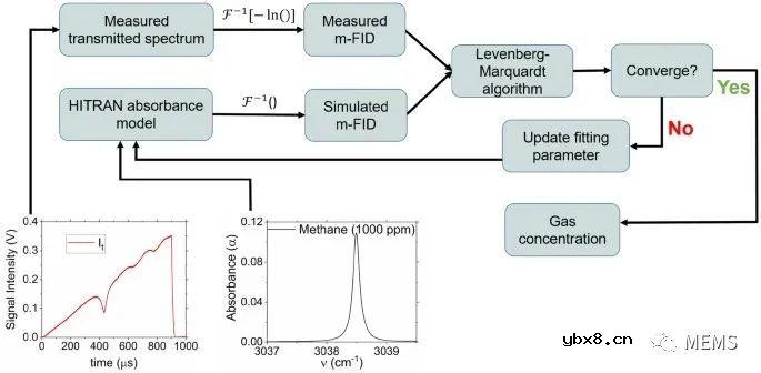 开发一种用于逸散性甲烷排放量化检测的气体传感器