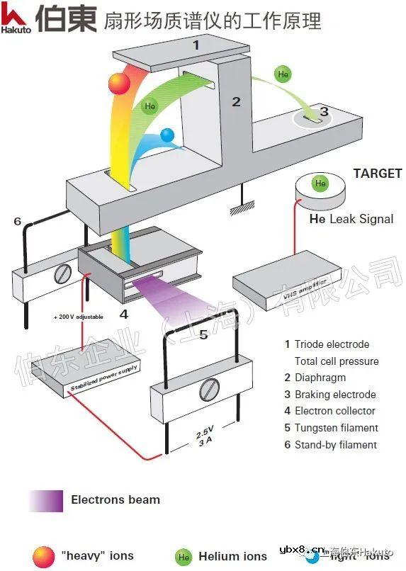 如何选择合适的氦质谱检漏方法？