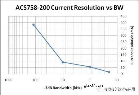 ACS758中使用的CB封装与ACS756系列中使用的CA封装有何差异？