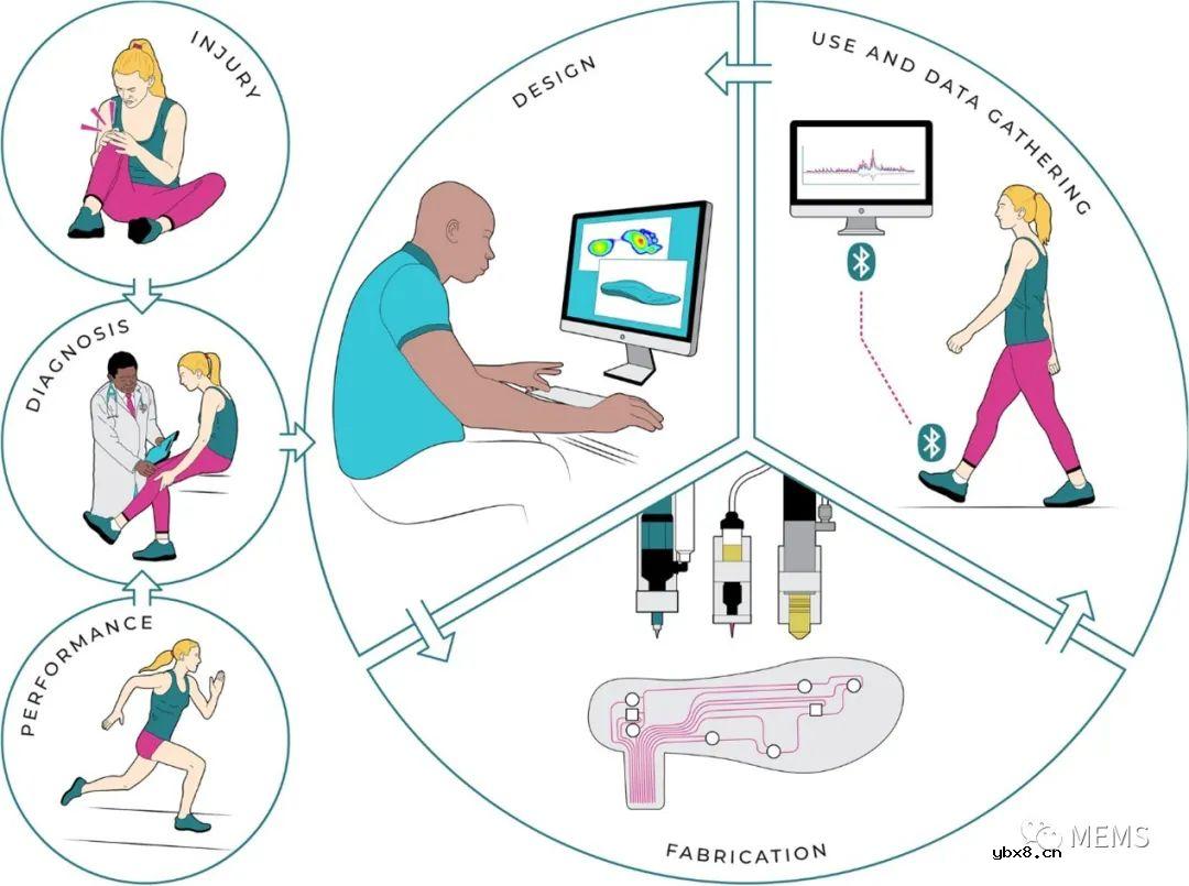 基于的压阻式传感器开发一种完全集成的3D打印鞋垫 基于的压阻式传感器开发一种完全集成的3D打印鞋垫