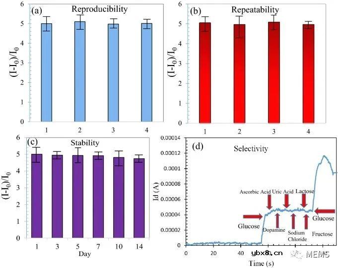 基于场效应管的高灵敏度柔性葡萄糖传感器设计 基于场效应管的高灵敏度柔性葡萄糖传感器设计