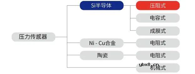 关于各种传感器原理总结