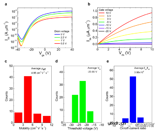 高灵敏度二维材料图像传感器的内在机理阐述