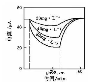 生物医学领域的传感器的正确测量
