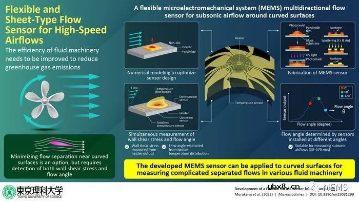 一种新型MEMS柔性流量传感器的设计