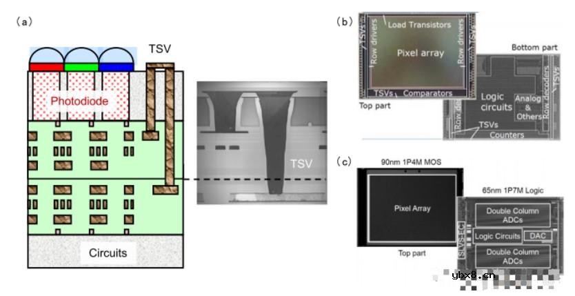 堆叠图像传感器在图像传感器架构演进方面的最新成果 堆叠图像传感器在图像传感器架构演进方面的最新成果