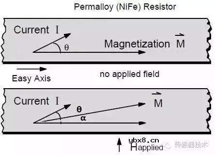 磁传感器的定义及其分类