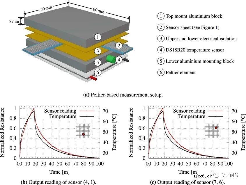 一款无源温度传感器阵列制作方案