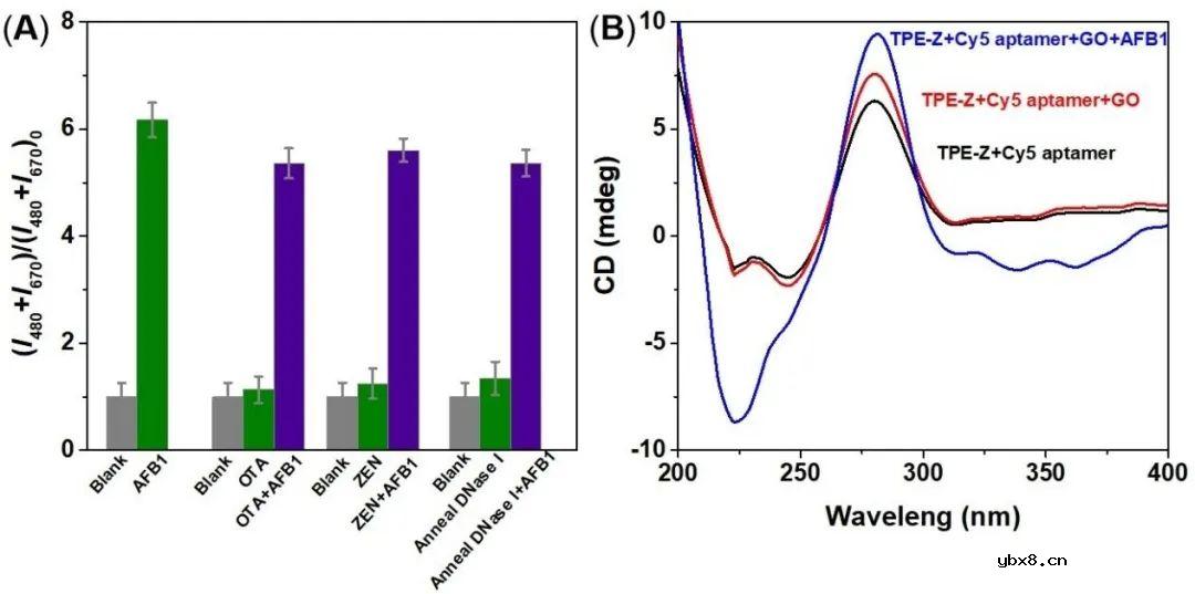 可高灵敏度检测食物中黄曲霉毒素的双色荧光信号传感器 可高灵敏度检测食物中黄曲霉毒素的双色荧光信号传感器