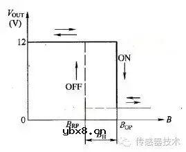 磁传感器的定义及其分类