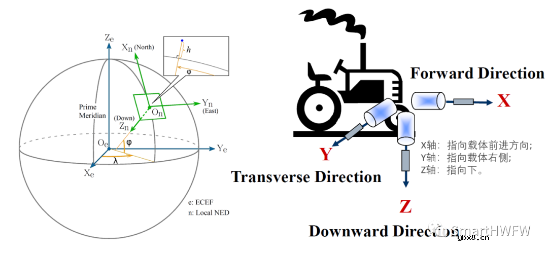 导航坐标系和载体坐标之间的相互转换 导航坐标系和载体坐标之间的相互转换