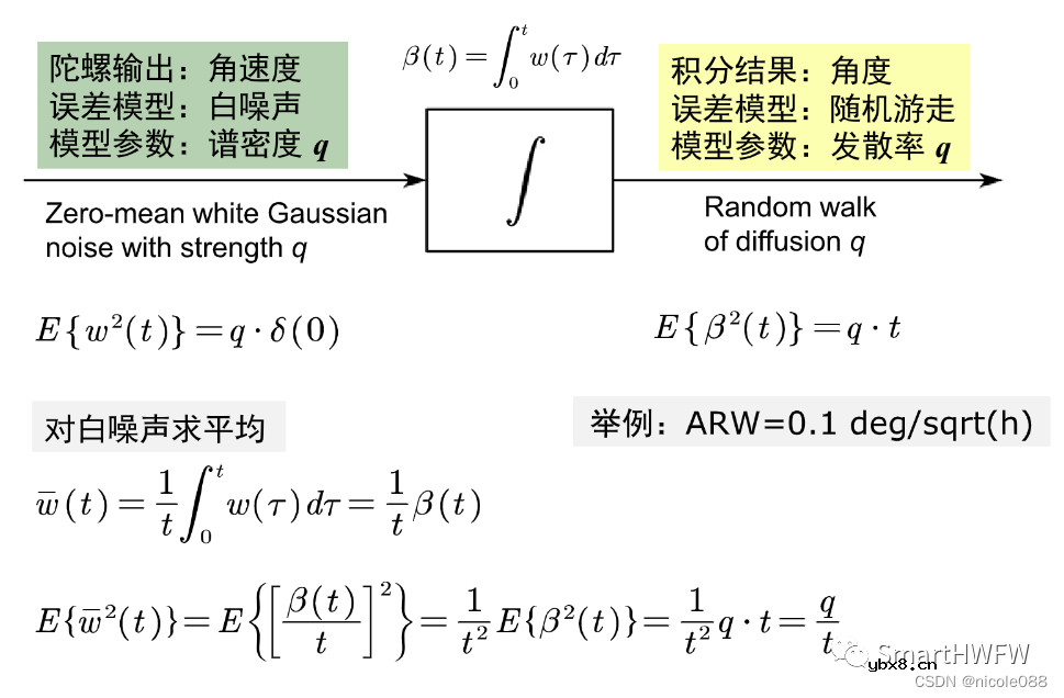 MEMS惯性传感器技术指标解读与重要误差介绍