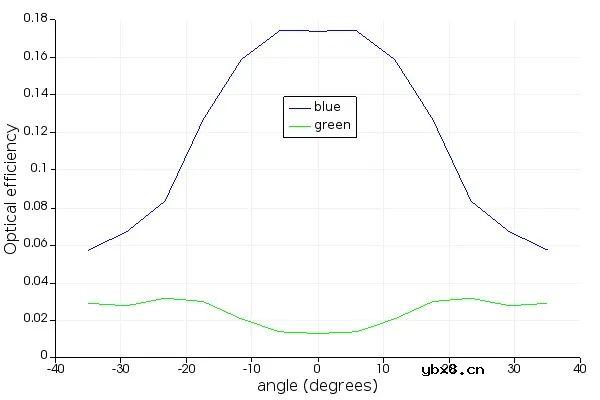 关于CMOS传感器的串扰和量子效率仿真方法 关于CMOS传感器的串扰和量子效率仿真方法