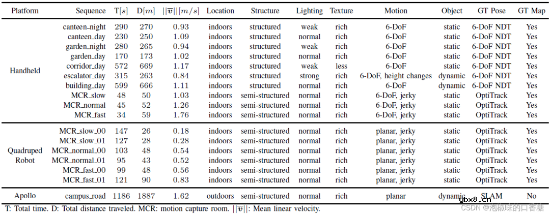 基于RTK-GPS的多传感器融合数据集