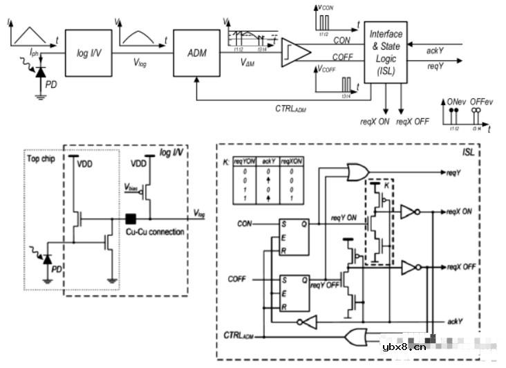 堆叠图像传感器在图像传感器架构演进方面的最新成果 堆叠图像传感器在图像传感器架构演进方面的最新成果