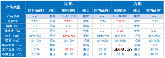 金升阳推出高兼容的方形/圆形盘式霍尔闭环电流传感器 金升阳推出高兼容的方形/圆形盘式霍尔闭环电流传感器