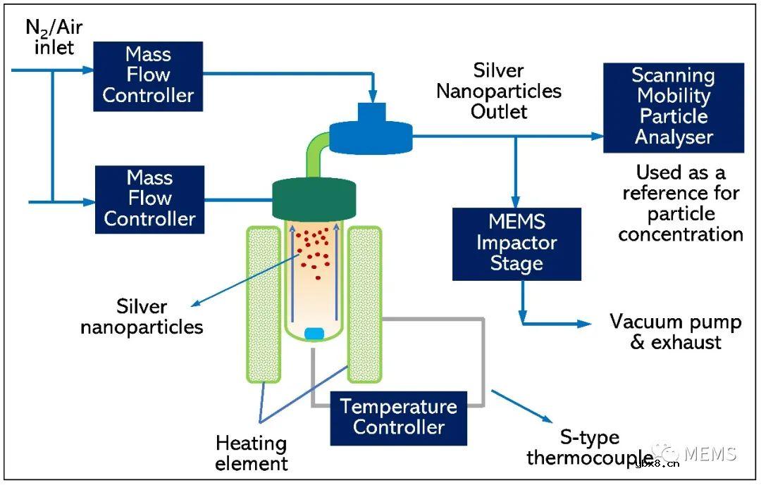 一种用于实时监测银纳米颗粒沉积和室内颗粒的MEMS传感器装置