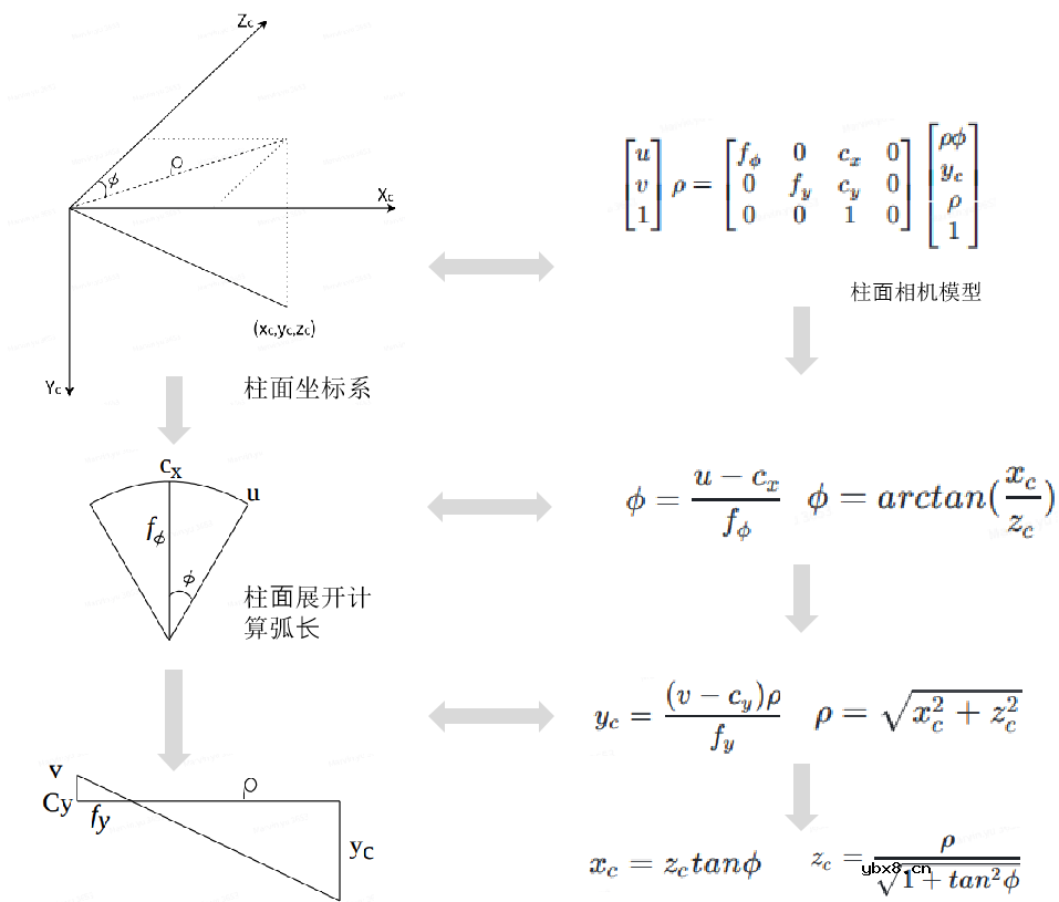 适配于智能驾驶系统各类不同视觉传感器的去畸变方法