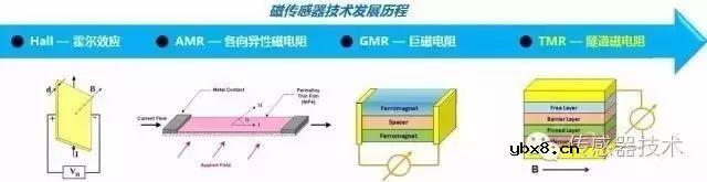 磁传感器的定义及其分类
