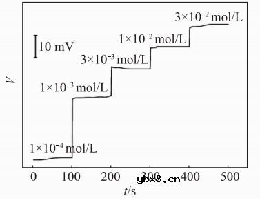 基于微流控芯片的生物传感器发展 基于微流控芯片的生物传感器发展