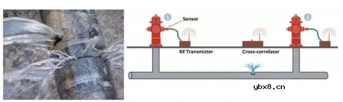 利用声学传感器技术对管道进行泄漏检测