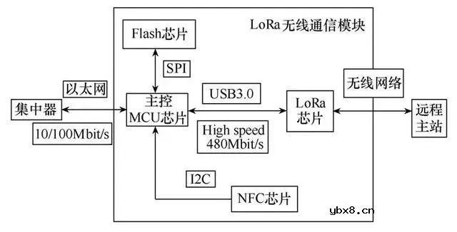 在共享单车上安装LoRa传感器