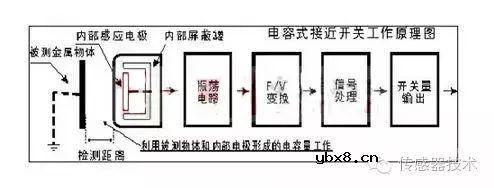 什么是接近传感器呢?它有哪些技术优势 什么是接近传感器呢?它有哪些技术优势