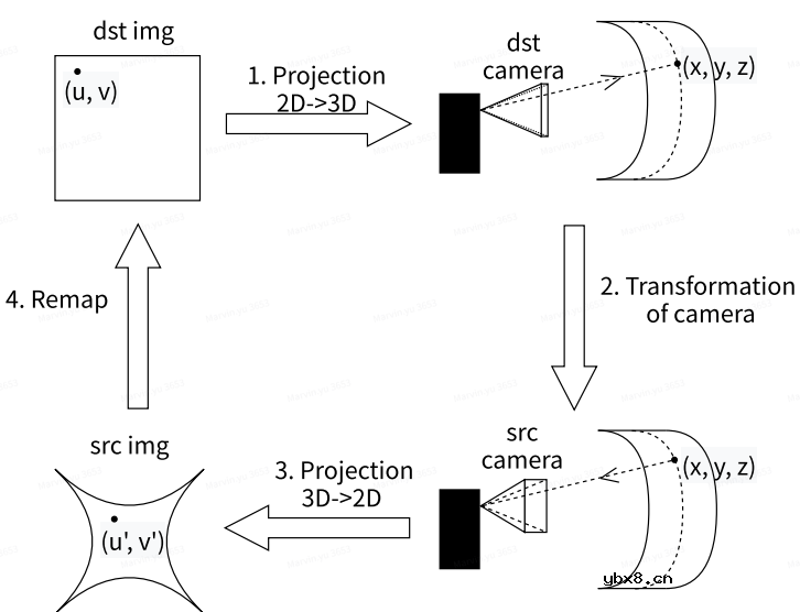 适配于智能驾驶系统各类不同视觉传感器的去畸变方法