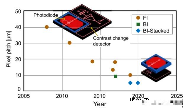 堆叠图像传感器在图像传感器架构演进方面的最新成果 堆叠图像传感器在图像传感器架构演进方面的最新成果