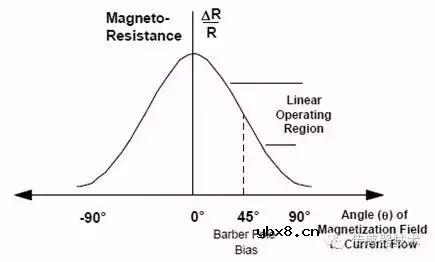 磁传感器的定义及其分类
