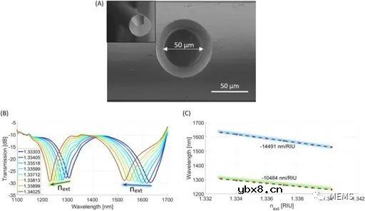 利用光纤传感器实现微量无标记新冠病毒检测 利用光纤传感器实现微量无标记新冠病毒检测