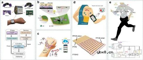 用于汗液分析的可穿戴和柔性电化学传感器