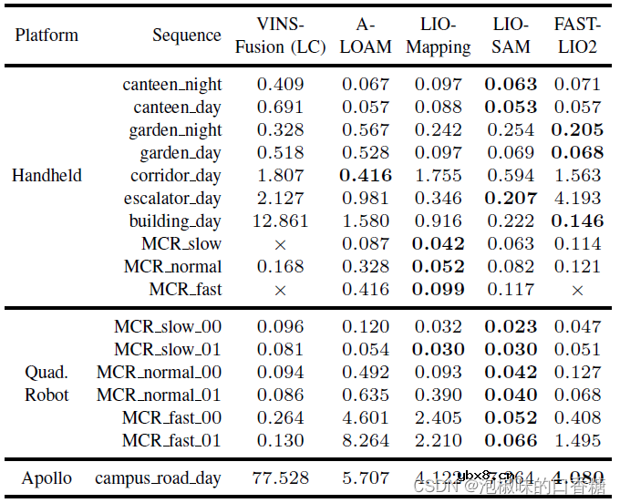 基于RTK-GPS的多传感器融合数据集