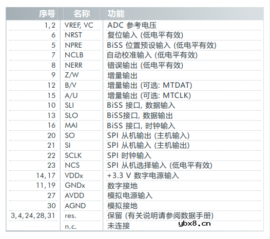 介绍一款24位磁性同轴角度传感器iC-TW39 介绍一款24位磁性同轴角度传感器iC-TW39
