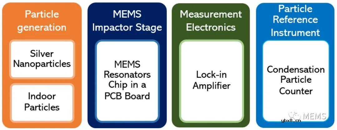 一种用于实时监测银纳米颗粒沉积和室内颗粒的MEMS传感器装置