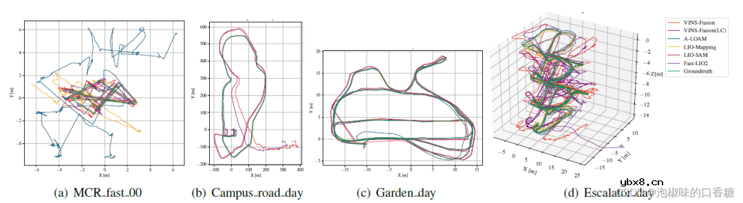 基于RTK-GPS的多传感器融合数据集