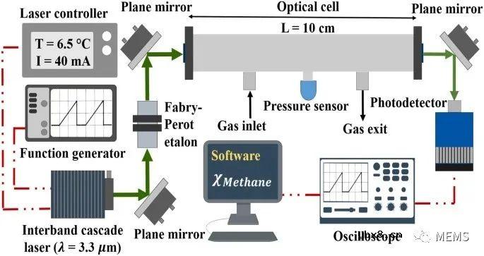 开发一种用于逸散性甲烷排放量化检测的气体传感器