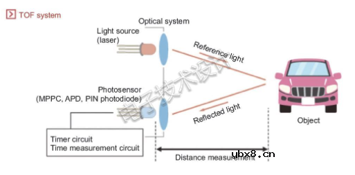 用氮化镓消除激光雷达的障碍