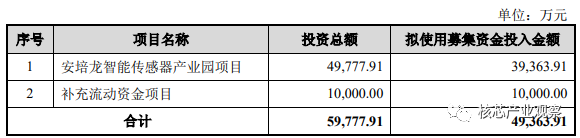 ​安培龙通过创业板上市委审核 募集4.94亿元投向智能传感器产业园项目