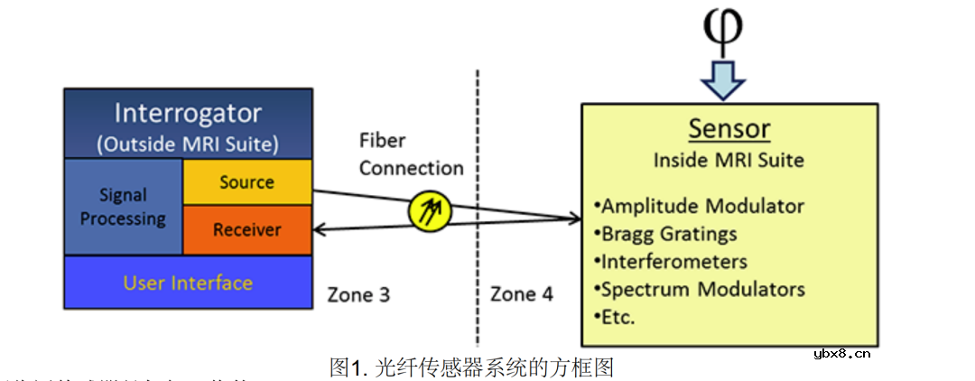 什么是光纤传感器？光纤传感器是如何工作的？