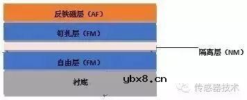 磁传感器的定义及其分类