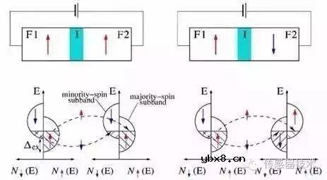 磁传感器的定义及其分类