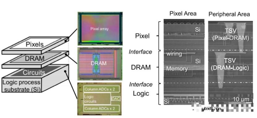 堆叠图像传感器在图像传感器架构演进方面的最新成果 堆叠图像传感器在图像传感器架构演进方面的最新成果