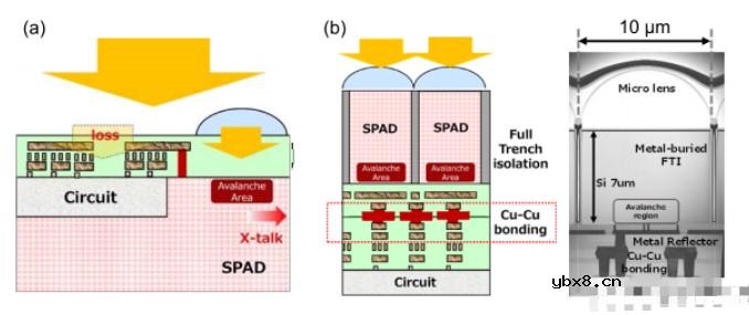 堆叠图像传感器在图像传感器架构演进方面的最新成果 堆叠图像传感器在图像传感器架构演进方面的最新成果